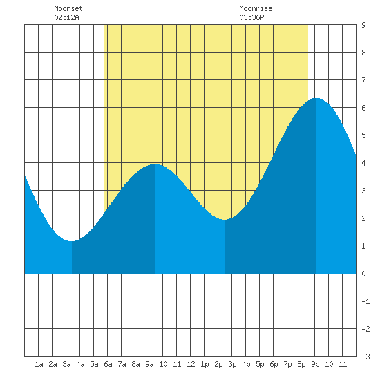 Oakland Airport tide chart for Sunday, June 16, 2024