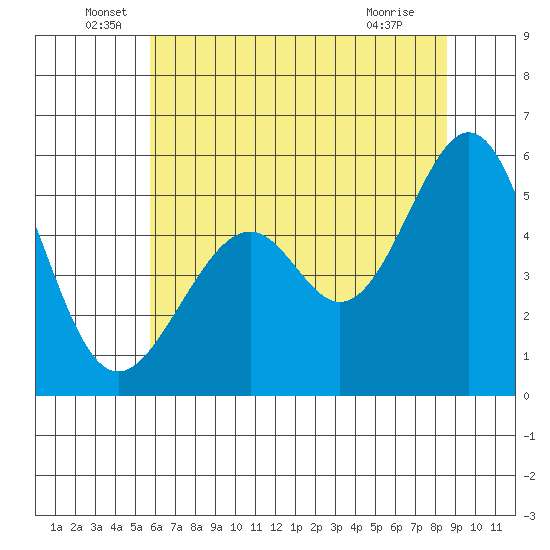 Oakland Airport tide chart for Monday, June 17, 2024