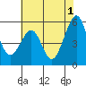 Oakland Airport tide chart for Saturday, June 1, 2024