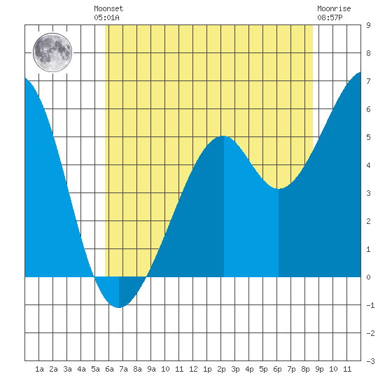 Oakland Airport tide chart for Friday, June 21, 2024