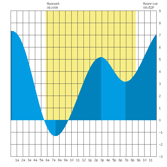 Oakland Airport tide chart for Saturday, June 22, 2024