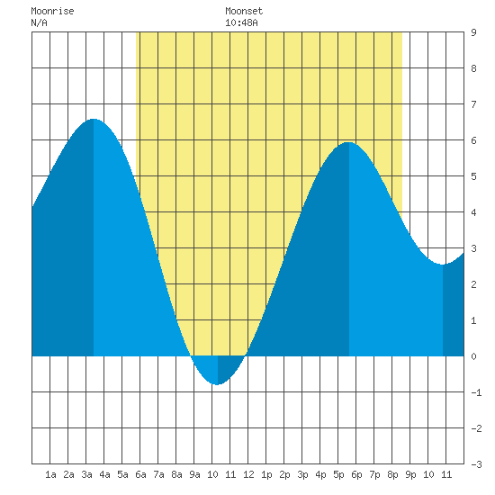 Oakland Airport tide chart for Wednesday, June 26, 2024