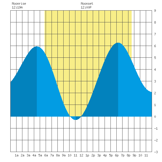 Oakland Airport tide chart for Thursday, June 27, 2024