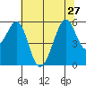 Oakland Airport tide chart for Thursday, June 27, 2024