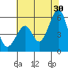 Oakland Airport tide chart for Sunday, June 30, 2024