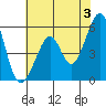 Oakland Airport tide chart for Monday, June 3, 2024