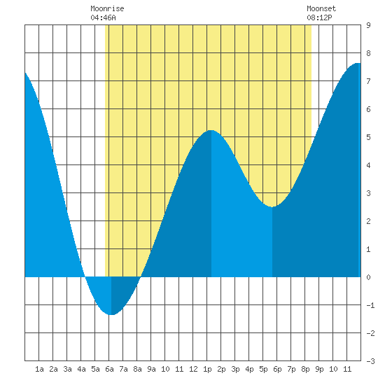 Oakland Airport tide chart for Wednesday, June 5, 2024