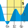 Oakland Airport tide chart for Wednesday, June 5, 2024