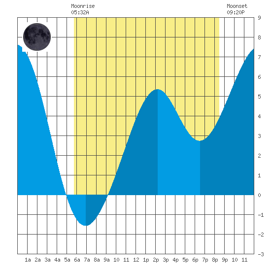 Oakland Airport tide chart for Thursday, June 6, 2024