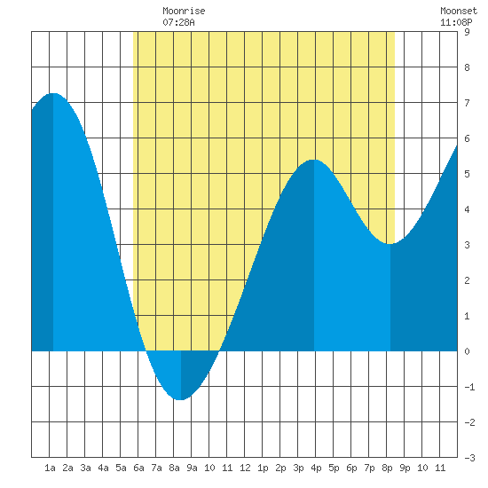 Oakland Airport tide chart for Saturday, June 8, 2024