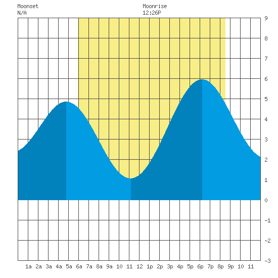 Oakland Airport tide chart for Friday, July 12, 2024
