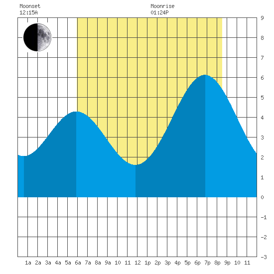 Oakland Airport tide chart for Saturday, July 13, 2024
