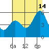 Oakland Airport tide chart for Sunday, July 14, 2024