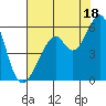 Oakland Airport tide chart for Thursday, July 18, 2024
