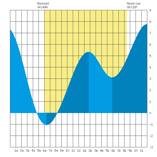 Oakland Airport tide chart for Saturday, July 20, 2024