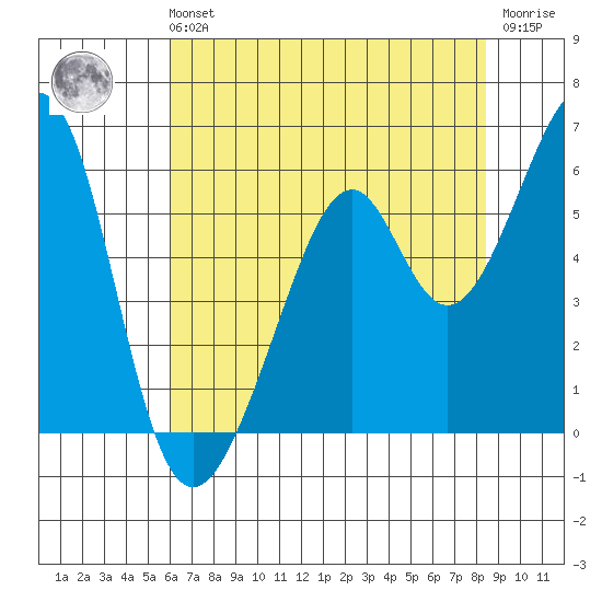 Oakland Airport tide chart for Sunday, July 21, 2024