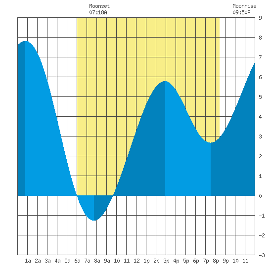 Oakland Airport tide chart for Monday, July 22, 2024