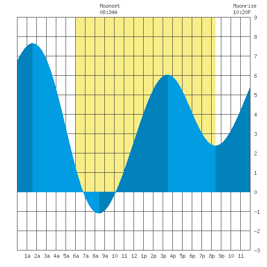 Oakland Airport tide chart for Tuesday, July 23, 2024