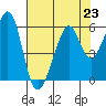 Oakland Airport tide chart for Tuesday, July 23, 2024