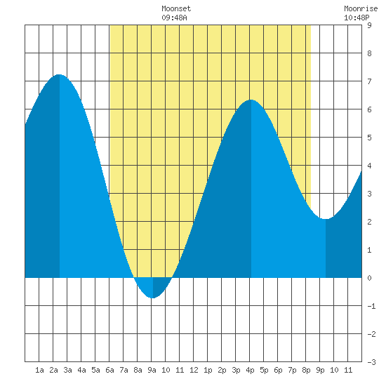 Oakland Airport tide chart for Wednesday, July 24, 2024