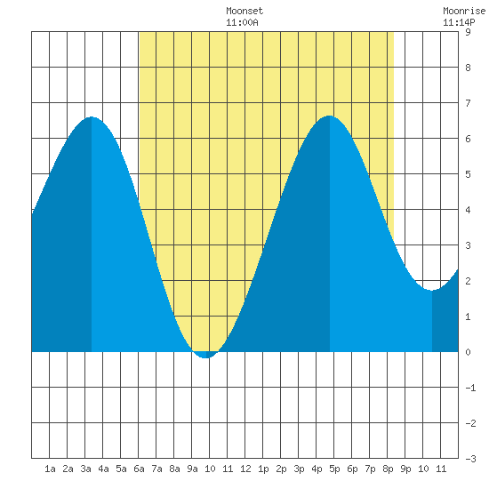 Oakland Airport tide chart for Thursday, July 25, 2024