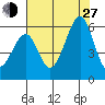 Oakland Airport tide chart for Saturday, July 27, 2024