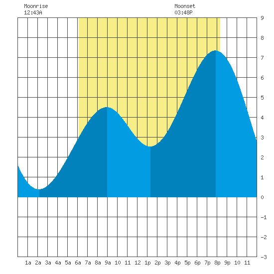Oakland Airport tide chart for Monday, July 29, 2024