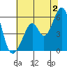 Oakland Airport tide chart for Tuesday, July 2, 2024