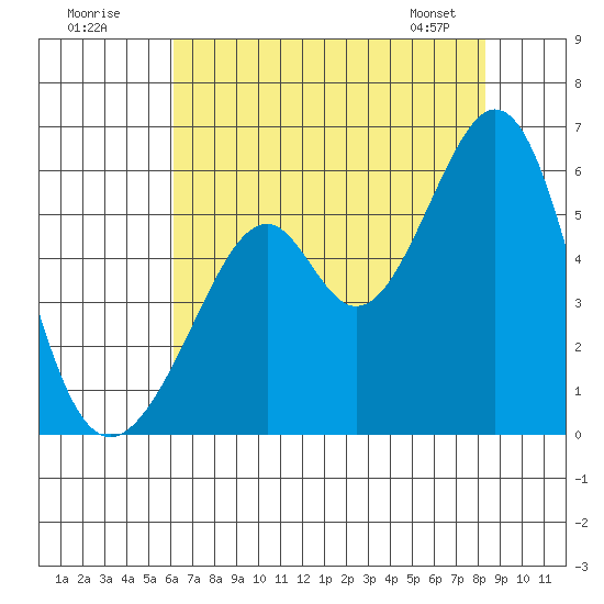 Oakland Airport tide chart for Tuesday, July 30, 2024