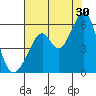 Oakland Airport tide chart for Tuesday, July 30, 2024