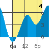 Oakland Airport tide chart for Thursday, July 4, 2024