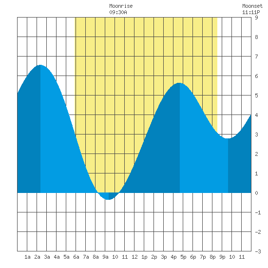Oakland Airport tide chart for Tuesday, July 9, 2024