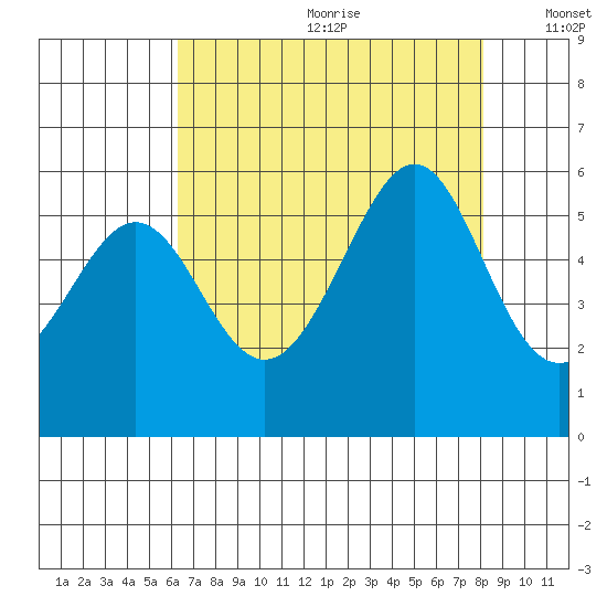 Oakland Airport tide chart for Saturday, August 10, 2024