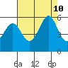 Oakland Airport tide chart for Saturday, August 10, 2024