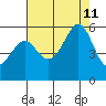 Oakland Airport tide chart for Sunday, August 11, 2024