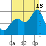 Oakland Airport tide chart for Tuesday, August 13, 2024