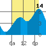 Oakland Airport tide chart for Wednesday, August 14, 2024