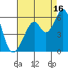 Oakland Airport tide chart for Friday, August 16, 2024