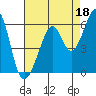 Oakland Airport tide chart for Sunday, August 18, 2024