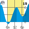 Oakland Airport tide chart for Monday, August 19, 2024