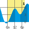Oakland Airport tide chart for Thursday, August 1, 2024