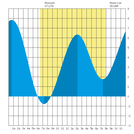 Oakland Airport tide chart for Tuesday, August 20, 2024