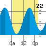 Oakland Airport tide chart for Thursday, August 22, 2024