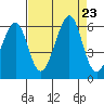 Oakland Airport tide chart for Friday, August 23, 2024