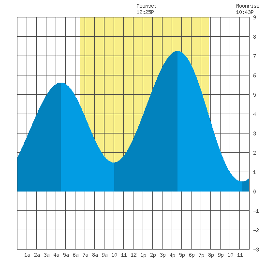 Oakland Airport tide chart for Saturday, August 24, 2024