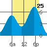 Oakland Airport tide chart for Sunday, August 25, 2024