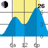 Oakland Airport tide chart for Monday, August 26, 2024