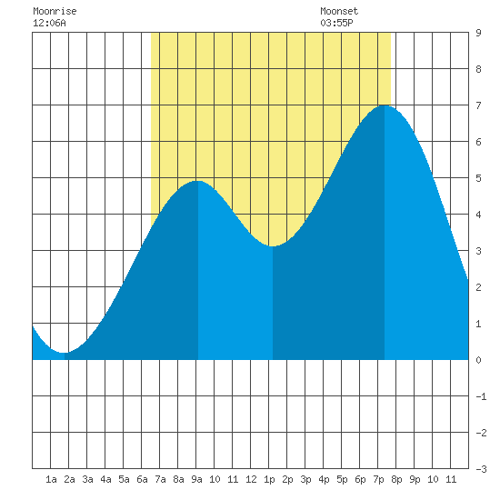 Oakland Airport tide chart for Tuesday, August 27, 2024