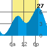 Oakland Airport tide chart for Tuesday, August 27, 2024