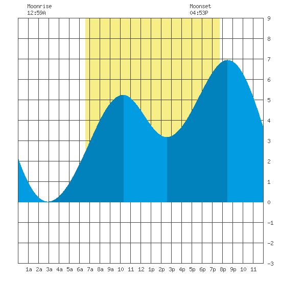 Oakland Airport tide chart for Wednesday, August 28, 2024